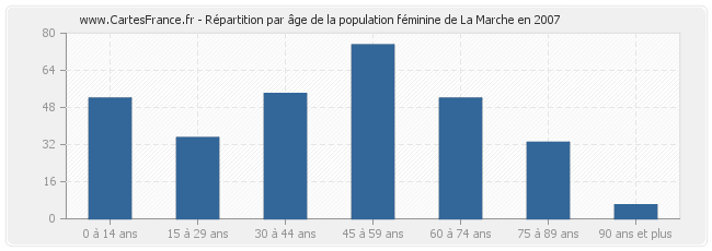 Répartition par âge de la population féminine de La Marche en 2007